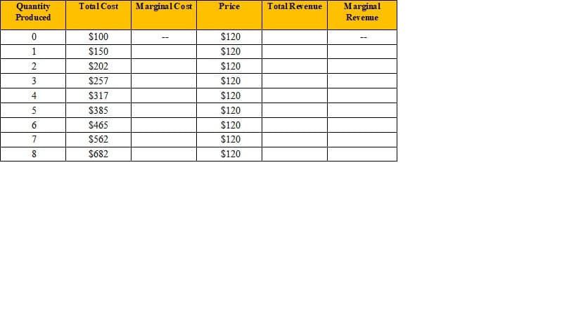 Quantity
Total Cost
MarginalCost
Price
Total Revenue
Marginal
Revenue
Produced
$100
$120
$150
$120
$202
$120
3
$257
$120
4
$317
$120
$385
$120
6
$465
$120
7
$562
$120
$682
$120
