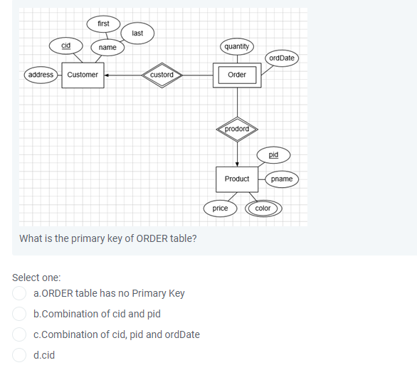 first
last
cid
name
quantity
ordDate
address
Customer
custord
Order
prodord
pid
Product
pname
price
color
What is the primary key of ORDER table?
Select one:
a.ORDER table has no Primary Key
b.Combination of cid and pid
c.Combination of cid, pid and ordDate
d.cid
