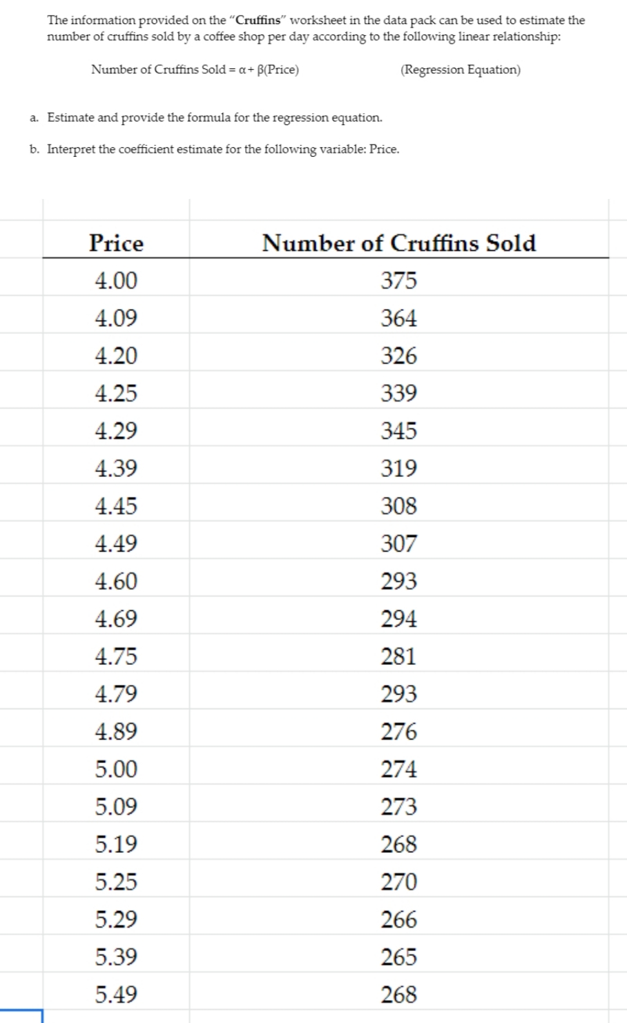 The information provided on the "Cruffins" worksheet in the data pack can be used to estimate the
number of cruffins sold by a coffee shop per day according to the following linear relationship:
Number of Cruffins Sold = a+ B(Price)
(Regression Equation)
a. Estimate and provide the formula for the regression equation.
b. Interpret the coefficient estimate for the following variable: Price.
Price
Number of Cruffins Sold
4.00
375
4.09
364
4.20
326
4.25
339
4.29
345
4.39
319
4.45
308
4.49
307
4.60
293
4.69
294
4.75
281
4.79
293
4.89
276
5.00
274
5.09
273
5.19
268
5.25
270
5.29
266
5.39
265
5.49
268
