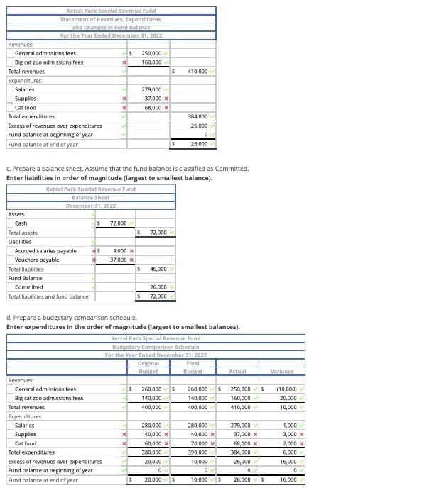 Ketzel Park Special Revenue Fund
Statement of Revenues, Expenditures,
and Changes in Fund Balance
For the Year Ended December 31, 2022
Revenues:
General admissions fees
250,000
Big cat zoo admissions fees
160,000
Total revenues
410,000
Expenditures
Salaries
279,000
Supplies
37,000 x
Cat food
68,000 x
Total expenditures
Excess of revenues aver expenditures
Fund balance at beginning of year
384,000
26,000
Fund balance at end of year
26,000
c. Prepare a balance sheet. Assume that the fund balance is classified as Committed.
Enter liabilities in order of magnitude (largest to smallest balance).
Ketzel Park Special Revenue Fund
Balance Sheet
December 31, 2022
Assets
Cash
72,000
Total assets
72,000
Liabilities
Accrued salaries payable
9,000 x
Vouchers payable
37,000 x
Total liabilities
46,000
Fund Balance
Committed
26,000
Total liabilities and fund balance
72,000
d. Prepare a budgetary comparison schedule.
Enter expenditures in the order of magnitude (largest to smallest balances).
Ketzel Park Special Revenue Fund
Budgetary Comparison Schedule
For the Year Ended December 31, 2022
Original
Final
Budget
Budget
Actual
Variance
Revenues:
General admissions fees
260,000
260,000
250,000
(10,000)
Big cat zoo admissions fees
140,000
140,000
160,000
20,000
Total revenues
400,000
400,000
410,000
10,000
Expenditures
Salaries
280,000
280,000
279,000
1,000
Supplies
40,000 x
40,000 X
37,000 x
3,000 x
Cat food
60,000 x
70,000 x
68,000 x
2,000 x
Total expenditures
380,000
390,000
384,000
6,000
Excess of revenues over expenditures
20,000
10,000
26,000
16,000
Fund balance at beginning of year
Fund balance at end of year
20,000
10,000
26,000
16,000
