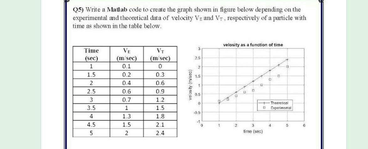 Q5) Write a Matlab code to create the graph shown in figure below depending on the
experimental and theoretical data of velocity VE and VT, respectively of a particle with
time as shown in the table below.
velosity as a function of time
3
Time
VE
VT
(m/sec)
0.1
(sec)
(m/sec)
2.5
1
2
1.5
0.2
0.3
1.5
2
0.4
0.6
2.5
0.6
0.9
0.5
3
0.7
1.2
Theoretical
3.5
1
1.5
Experimerzal
-0.5
4
1.3
1.8
-1
4.5
1.5
2.1
1
3
4
5
2.4
time (sec)
(oasru) Ay sojan
