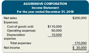 AGGRESSIVE CORPORATION
Income Statement
For the year ended December 31, 2018
Net sales
$200,000
Expenses:
Cost of goods sold
Operating expenses
Depreclation
expense
$110,000
50,000
10,000
Total expenses
170,000
$ 30,000
Net Income
