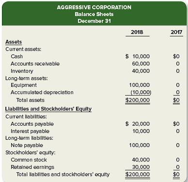 AGGRESSIVE CORPORATION
Balance Sheets
December 31
2018
2017
Assets
Current assets:
Cash
$ 10,000
$0
Accounts recelvable
60,000
Inventory
Long-term assets:
Equlpment
Accumulated depreclation
40,000
100,000
(10,000)
$200,000
Total assets
$0
Llablitles and Stockholders' Equlty
Current llabilitles:
$ 20,000
$0
Accounts payable
Interest payable
Long-term llabilitles:
Note payable
Stockholders' equity:
10,000
100,000
Common stock
40,000
Retalned earnings
30,000
$200,000
Total llabilitles and stockholders' equlty
ㅇ 이웨
