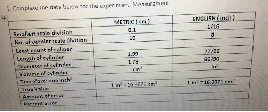 1. Complete the data below for the experiment: Measurement
ENGLISH ( inch )
1/16
METRIC ( cm )
Smallest scale division
0.1
No. of vernier seale division
10
Least count of caliper
Length of cylinder
Diameter of cylinder
Volume of cylinder
Therefore: one inch
77/96
65/96
In
1.99
1.73
cm
True Value
1 in = 16.3871 cm3
1 in =16.3871 cm
Amount of error
Percent error
