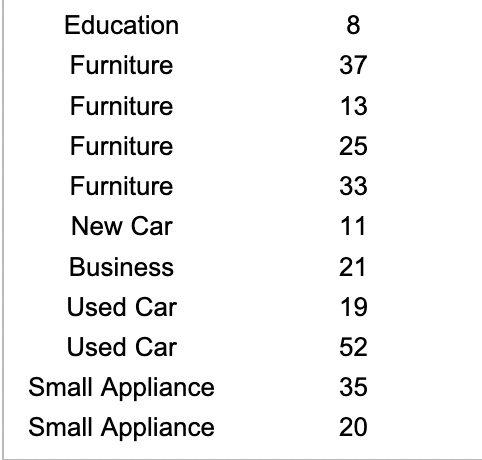 Education
8
Furniture
37
Furniture
13
Furniture
25
Furniture
33
New Car
11
Business
21
Used Car
19
Used Car
52
Small Appliance
35
Small Appliance
20
