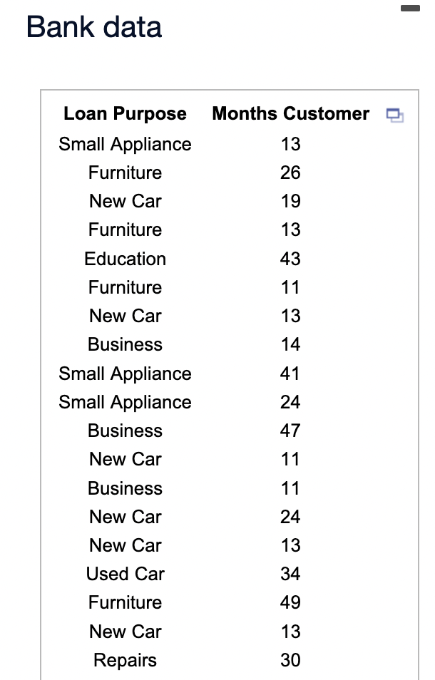 Bank data
Loan Purpose Months Customer 9
Small Appliance
13
Furniture
26
New Car
19
Furniture
13
Education
43
Furniture
11
New Car
13
Business
14
Small Appliance
41
Small Appliance
24
Business
47
New Car
11
Business
11
New Car
24
New Car
13
Used Car
34
Furniture
49
New Car
13
Repairs
30
