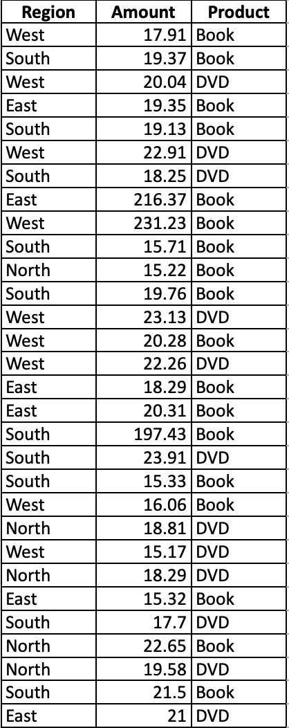 Region
West
Amount
Product
17.91 Book
South
19.37 Book
West
20.04 DVD
East
19.35 Вook
South
19.13 Воok
West
22.91 DVD
South
18.25 DVD
East
216.37 Book
West
231.23 Book
15.71| Воok
South
North
15.22 Book
19.76 Воok
23.13 DVD
South
West
West
West
20.28 Book
22.26 DVD
East
18.29 Book
East
20.31 Вook
South
197.43 Book
South
23.91 DVD
South
15.33 Воok
West
16.06 Book
North
18.81 DVD
West
15.17 DVD
North
18.29 DVD
East
15.32 Book
South
17.7 DVD
North
22.65 Book
North
19.58 DVD
South
21.5 Вook
East
21 DVD
