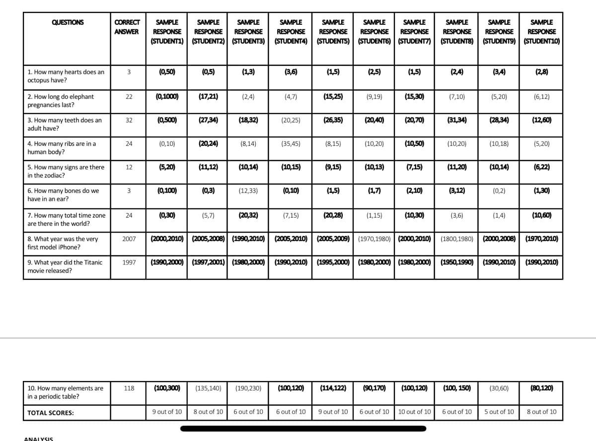 QUESTIONS
CORRECT
SAMPLE
SAMPLE
SAMPLE
SAMPLE
SAMPLE
SAMPLE
SAMPLE
SAMPLE
SAMPLE
SAMPLE
RESPONSE RESPONSE
RESPONSE RESPONSE RESPONSE
(STUDENT1) (STUDENT2) (STUDENT3) (STUDENT4) (STUDENTS) (STUDENT6) (STUDENT7) (STUDENT8)| (STUDENT9) (STUDENT10)
ANSWER
RESPONSE
RESPONSE
RESPONSE
RESPONSE
RESPONSE
(0,50)
1. How many hearts does an
octopus have?
(0,5)
(1,3)
(3,6)
(1,5)
(2,5)
(1,5)
(2,4)
(3,4)
(2,8)
(0,1000)
(17,21)
(15,25)
(15,30)
2. How long do elephant
pregnancies last?
22
(2,4)
(4,7)
(9,19)
(7,10)
(5,20)
(6,12)
3. How many teeth does an
32
(0,500)
(27,34)
(18,32)
(20,25)
(26,35)
(20,40)
(20,70)
(31,34)
(28,34)
(12,60)
adult have?
(20,24)
(10,50)
4. How many ribs are in a
human body?
24
(0,10)
(8,14)
(35,45)
(8,15)
(10,20)
(10,20)
(10,18)
(5,20)
5. How many signs are there
12
(5,20)
(11,12)
(10,14)
(10,15)
(9,15)
(10,13)
(7,15)
(11,20)
(10,14)
(6,22)
in the zodiac?
6. How many bones do we
3
(0,100)
(0,3)
(12,33)
(0,10)
(1,5)
(1,7)
(2,10)
(3,12)
(0,2)
(1,30)
have in an ear?
7. How many total time zone
24
(0,30)
(5,7)
(20,32)
(7,15)
(20,28)
(1,15)
(10,30)
(3,6)
(1,4)
(10,60)
are there in the world?
8. What year was the very
first model iPhone?
(2000,2010) (2005,2008) (1990,2010)| (2005,2010) | (2005,2009) | (1970,1980) (2000,2010) (1800,1980) | (2000,2008) (1970,201O)
2007
9. What year did the Titanic
movie released?
(1990,2000) (1997,2001) (1980,2000)| (1990,2010) | (1995,2000) (1980,2000) (1980,2000) (1950,1990) | (1990,2010) (1990,201O)
1997
10. How many elements are
(100,300)
(135,140)
(190,230)
(100,120)
(114,122)
(90,170)
(100,120)
(100, 150)
(30,60)
(80,120)
118
in a periodic table?
9 out of 10
8 out of 10 6 out of 10
6 out of 10
9 out of 10
6 out of 10 | 10 out of 10
6 out of 10
5 out of 10
8 out of 10
TOTAL SCORES:
ANALYSIS
