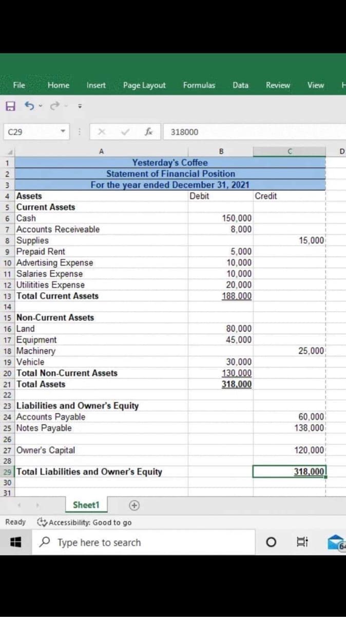 File
Home
Insert
Page Layout
Formulas
Data
Review
View
C29
fe
318000
B
D
Yesterday's Coffee
Statement of Financial Position
For the year ended December 31, 2021
1
4 Assets
5 Current Assets
6 Cash
7 Accounts Receiveable
8 Supplies
9 Prepaid Rent
10 Advertising Expense
11 Salaries Expense
12 Utilitities Expense
13 Total Current Assets
Debit
Credit
150,000
8,000
15,000
5,000
10,000
10,000
20,000
188.000
14
15 Non-Current Assets
16 Land
17 Equipment
18 Machinery
19 Vehicle
20 Total Non-Current Assets
21 Total Assets
80,000
45,000
25,000
30.000
130.000
318.000
22
23 Liabilities and Owner's Equity
24 Accounts Payable
25 Notes Payable
60,000
138,000
26
27 Owner's Capital
120,000
28
29 Total Liabilities and Owner's Equity
318.000
30
31
Sheet1
Ready
Accessibility: Good to go
P Type here to search
近
