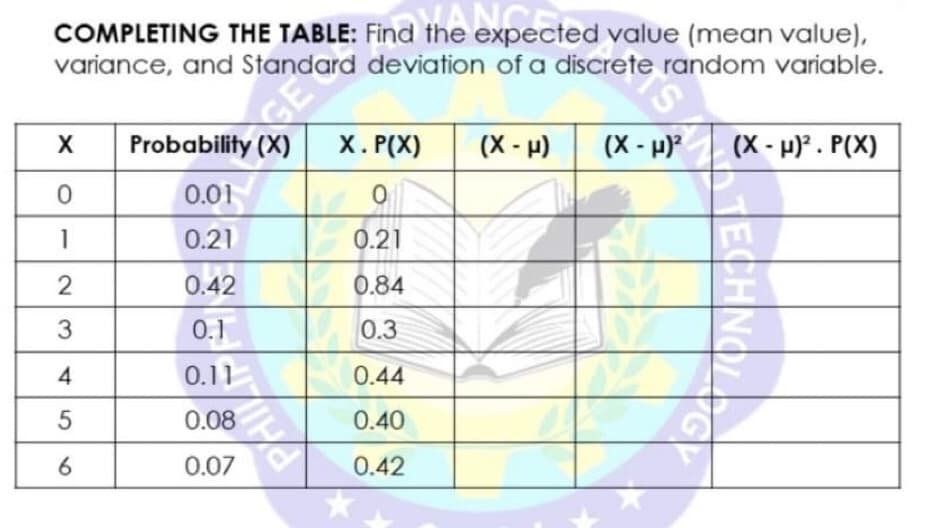 variance, and Standard deviation of a discrete random variable.
COMPLETING THE TABLE: Find the expected value (mean value),
variance, and Standard deviation of a discrete random variable.
GE
Probability (X)
X
X. P(X)
(X - p)
(X - )
(X- pP. P(X)
0.01
0.21
0.21
0.42
0.84
3
0.1
0.3
0.11
0.44
0.08
0.40
0.07
0.42
PAIL
45
is TECHNO

