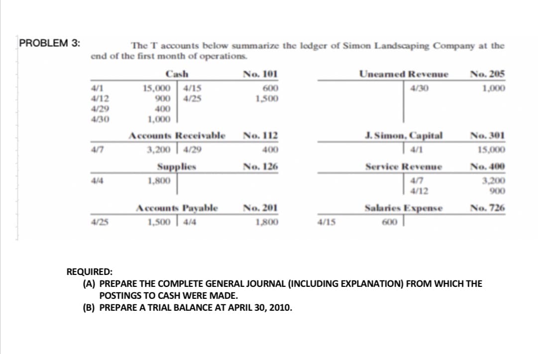 PROBLEM 3:
The T accounts below summarize the ledger of Simon Landscaping Company at the
end of the first month of operations.
Cash
No. 101
Unearned Revenue
No. 205
15,000 4/15
4/25
4/1
4/12
4/29
4/30
600
4/30
1,000
900
400
1,000
1,500
No. 112
J. Simon, Capital
Accounts Receivable
No. 301
4/7
3,200 | 4/29
400
4/1
15,000
No. 126
No, 400
Supplies
1,800
Service Revenue
4/7
4/12
3,200
900
4/4
No. 201
Salaries Expense
No. 726
Accounts Payable
1,500 | 4/4
4/25
1,800
4/15
600
REQUIRED:
(A) PREPARE THE COMPLETE GENERAL JOURNAL (INCLUDING EXPLANATION) FROM WHICH THE
POSTINGS TO CASH WERE MADE.
(B) PREPARE A TRIAL BALANCE AT APRIL 30, 2010.
