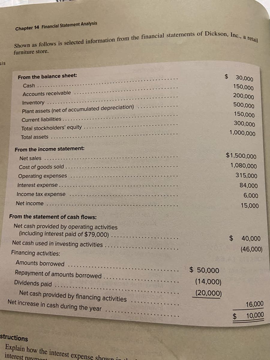 Shown as follows is selected information from the financial statements of Dickson, Inc., a retail
Chapter 14 Financial Statement Analysis
furniture store.
sis
24
30,000
From the balance sheet:
150,000
Cash
200,000
Accounts receivable
500,000
Inventory
150,000
Plant assets (net of accumulated depreciation)
Current liabilities
300,000
Total stockholders' equity
1,000,000
Total assets
From the income statement:
$1,500,000
Net sales
1,080,000
Cost of goods sold
315,000
Operating expenses
84,000
Interest expense
6,000
Income tax expense
15,000
Net income
From the statement of cash flows:
Net cash provided by operating activities
(including interest paid of $79,000)
$4
40,000
Net cash used in investing activities.
(46,000)
Financing activities:
Amounts borrowed
$ 50,000
Repayment of amounts borrowed
(14,000)
Dividends paid
(20,000)
Net cash provided by financing activities
Net increase in cash during the year
16,000
2$
10,000
structions
Explain how the interest expensę shown in tl
interest navmant
