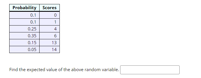 Probability Scores
0.1
0.1
1
0.25
4
0.35
0.15
13
0.05
14
Find the expected value of the above random variable.
