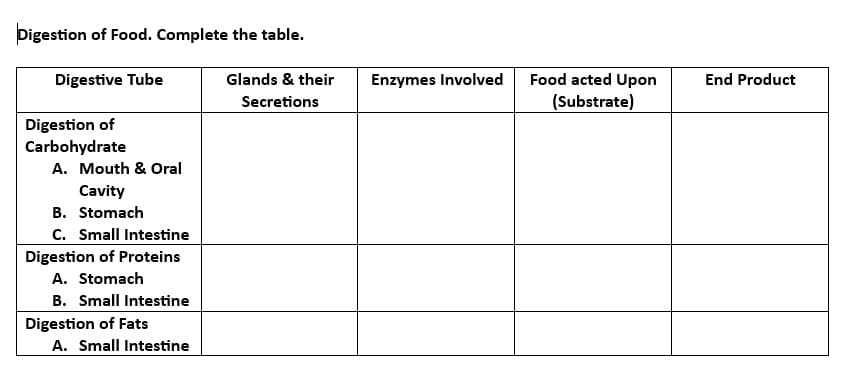 Digestion of Food. Complete the table.
Glands & their
Secretions
Digestive Tube
Digestion of
Carbohydrate
A. Mouth & Oral
Cavity
B. Stomach
C. Small Intestine
Digestion of Proteins
A. Stomach
B. Small Intestine
Digestion of Fats
A. Small Intestine
Enzymes Involved
Food acted Upon
(Substrate)
End Product