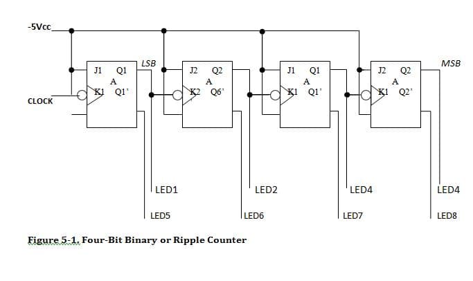 -5Vc
LSB
MSB
J1
Q1
J2
Q2
J1
Q1
J2
Q2
A
A
A
A
Q1'
K2 Q6
Q1'
K1 Q2'
CLOCK
LED1
LED2
LED4
LED4
LEDS
LED6
LED7
LED8
Figure 5-1. Four-Bit Binary or Ripple Counter
