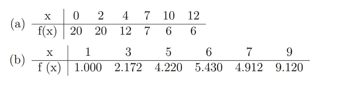 (a)
(b)
X
f(x)
02
20 20
X
1
f (x) 1.000
4
12
3
2.172
7 10
7
6
12
6
5
6
4.220 5.430
7
4.912
9
9.120