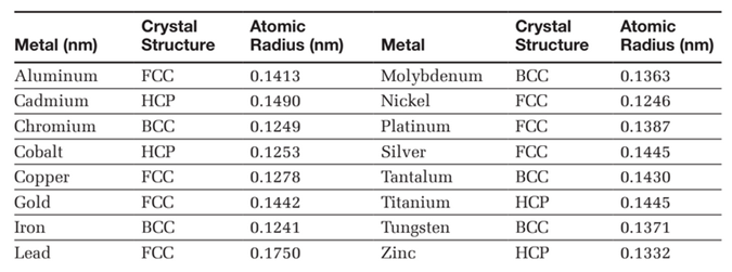 Crystal
Atomic
Radius (nm)
Crystal
Atomic
Radius (nm)
Metal (nm)
Metal
Structure
Structure
Aluminum
Molybdenum
Nickel
0.1363
0.1246
FCC
0.1413
BCC
0.1490
FCC
Cadmium
НСР
0.1249
0.1387
0.1445
BCC
Chromium
Cobalt
Copper
Gold
Iron
Platinum
Silver
Tantalum
Titanium
Tungsten
FCC
0.1253
НСР
FCC
0.1278
0.1430
FCC
BCC
0.1442
0.1445
FCC
НСР
BCC
НСР
0.1241
0.1371
BCC
0.1332
Lead
FCC
0.1750
Zinc
