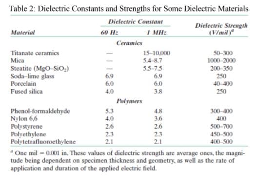 Table 2: Dielectric Constants and Strengths for Some Dielectric Materials
Dielectric Constant
I MH:
Dielectric Strength
(V/mil)"
Material
60 H:
Ceramics
Titanate ceramics
15-10,000
5.4-8.7
50-300
1000-2000
Mica
Steatite (MgO-Sio,)
Soda-lime glass
Porcelain
5.5-7.5
200-350
6.9
6.0
6.9
6.0
250
40-400
Fused silica
4.0
3.8
250
Polymers
Phenol-formaldehyde
Nylon 6,6
Polystyrene
Polyethylene
Polytetrafluoroethylene
5.3
4.0
4.8
3.6
300-400
400
2.6
2.6
500-700
450-500
400-500
2.3
2.3
2.1
2.1
"One mil = 0.001 in. These values of dielectric strength are average ones, the magni-
tude being dependent on specimen thickness and geometry, as well as the rate of
application and duration of the applied electric field.
