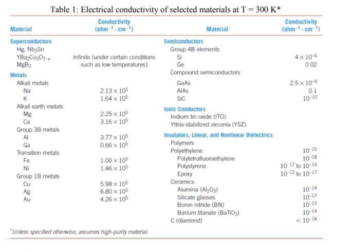 Table 1: Electrical conductivity of selected materials at T = 300 K*
Conductivity
(ohm 1. cm 1)
Conductivity
(ohm .cm-1)
Material
Material
Superconductors
Hg. Nb3Sn
YBa;Cuz07-
MGB2
Semiconductors
Group 4B elements
Si
Infinite (under certain conditions
4x 106
such as low temperatures)
Ge
0.02
Compound semiconductors
Metals
Alkali metals
2.5x 10-9
0.1
10-10
GaAs
2.13 x 105
1.64 x 105
Na
AIAS
K
SiC
Alkali earth metals
Mg
lonic Conductors
2.25 x 105
3.16 x 105
Indium tin oxide (ITO)
Ca
Ytria-stabilized zirconia (YSZ)
Group 38 metals
Al
Insulators, Linear, and Nontinear Dielectrics
Polymers
Polyethylene
Polytetrafluoroethylene
Polystyrene
Ероку
Ceramics
Alumina (AlO3)
Silicate glasses
Boron nitride (BN)
Barium titanate (BaTIO3)
C (diamond)
3.77 x 105
0.66 x 105
10-15
10-18
10-17 to 10-19
10-12 to 10-17
Transition metals
Fe
1.00 x 105
1.46 x 105
Ni
Group 18 metals
5.98 x 105
6.80 x 105
4.26 x 105
Cu
10-14
10-17
10-13
10-14
Ag
Au
< 10-18
"Unless specified otherwise, assumes high-purity material.
