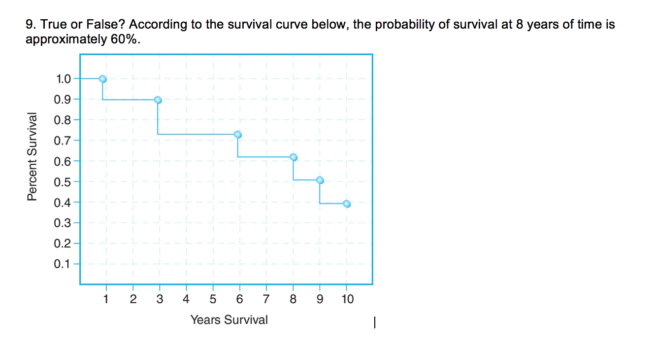 9. True or False? According to the survival curve below, the probability of survival at 8 years of time is
approximately 60%.
1.0
0.9
0.8
0.7
0.6-
0.5-
0.4
0.3
0.2
0.1
1
2
3
4
6.
7
8
9.
10
Years Survival
Percent Survival

