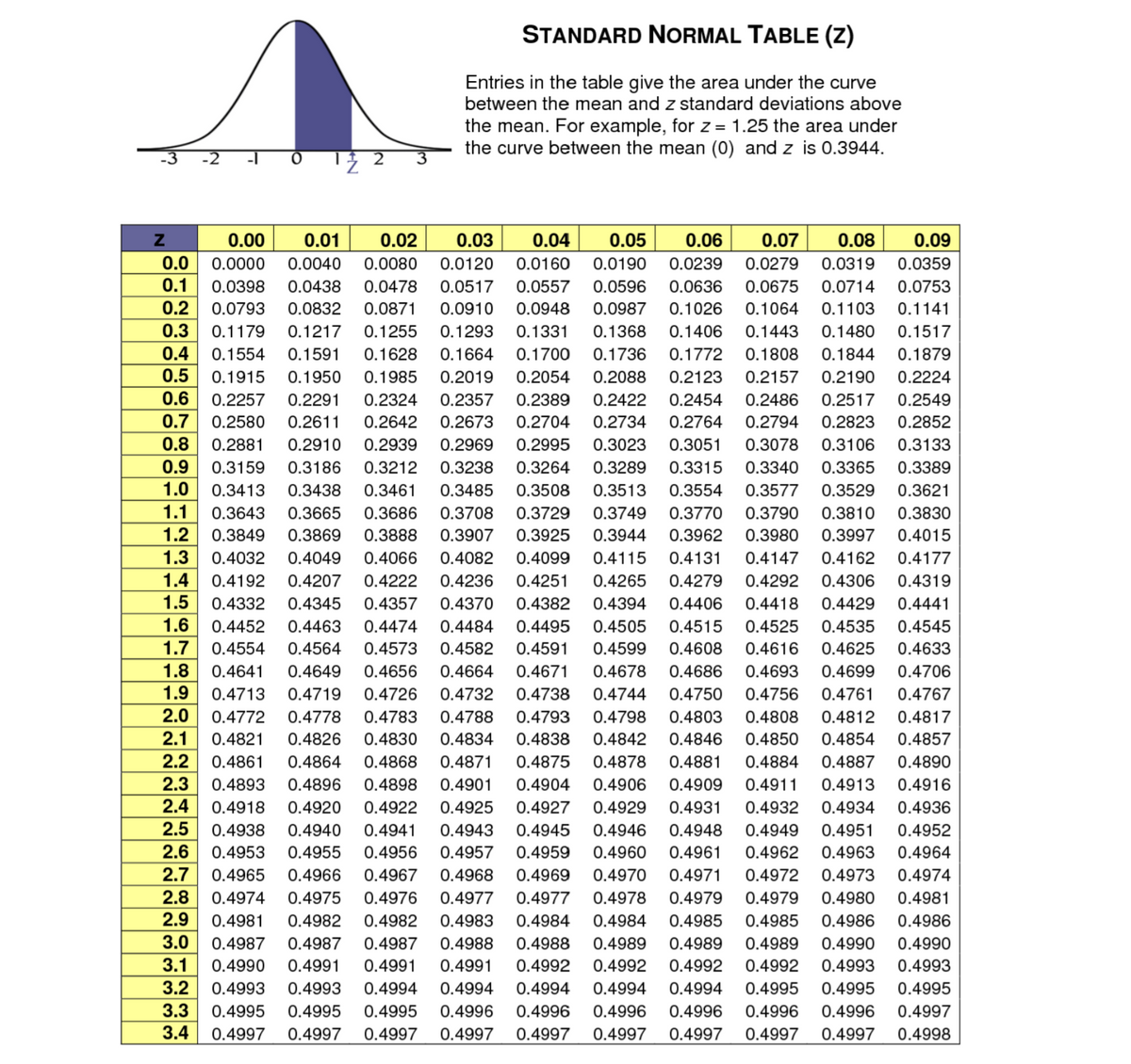 STANDARD NORMAL TABLE (z)
Entries in the table give the area under the curve
between the mean and z standard deviations above
the mean. For example, for z = 1.25 the area under
the curve between the mean (0) and z is 0.3944.
0.00
0.01
0.02
0.03
0.04
0.05
0.06
0.07
0.08
0.09
0.0
0.0000
0.0040
0.0080
0.0120
0.0160
0.0190
0.0239
0.0279
0.0319
0.0359
0.1
0.0398
0.0438
0.0478
0.0517
0.0557
0.0596
0.0636
0.0675
0.0714
0.0753
0.2
0.0793
0.0832
0.0871
0.0910
0.0948
0.0987
0.1026
0.1064
0.1103
0.1141
0.3
0.4
0.1179
0.1217
0.1255
0.1293
0.1331
0.1368
0.1406
0.1443
0.1480
0.1517
0.1554
0.1591
0.1628
0.1664
0.1700
0.1736
0.1772
0.1808
0.1844
0.1879
0.5
0.1915
0.1950
0.1985
0.2019
0.2054
0.2088
0.2123
0.2157
0.2190
0.2224
0.6
0.2257
0.2291
0.2324
0.2357
0.2389
0.2422
0.2454
0.2486
0.2517
0.2549
0.7
0.2580
0.2611
0.2642
0.2673
0.2704
0.2734
0.2764
0.2794
0.2823
0.2852
0.8
0.2881
0.2910
0.2939
0.2969
0.2995
0.3023
0.3051
0.3078
0.3106
0.3133
0.9
0.3159
0.3186
0.3212
0.3238
0.3264
0.3289
0.3315
0.3340
0.3365
0.3389
1.0
0.3413
0.3438
0.3461
0.3485
0.3508
0.3513
0.3554
0.3577
0.3529
0.3621
1.1
0.3643
0.3665
0.3686
0.3708
0.3729
0.3749
0.3770
0.3790
0.3810
0.3830
1.2
0.3849
0.3869
0.3888
0.3907
0.3925
0.3944
0.3962
0.3980
0.3997
0.4015
1.3
0.4032
0.4049
0.4066
0.4082
0.4099
0.4115
0.4131
0.4147
0.4162
0.4177
1.4
0.4192
0.4207
0.4222
0.4236
0.4251
0.4265
0.4279
0.4292
0.4306
0.4319
1.5
0.4332
0.4345
0.4357
0.4370
0.4382
0.4394
0.4406
0.4418
0.4429
0.4441
1.6
0.4452
0.4463
0.4474
0.4484
0.4495
0.4505
0.4515
0.4525
0.4535
0.4545
1.7
0.4554
0.4564
0.4573
0.4582
0.4591
0.4599
0.4608
0.4616
0.4625
0.4633
1.8
0.4641
0.4649
0.4656
0.4664
0.4671
0.4678
0.4686
0.4693
0.4699
0.4706
1.9
0.4713
0.4719
0.4726
0.4732
0.4738
0.4744
0.4750
0.4756
0.4761
0.4767
2.0
0.4772
0.4778
0.4783
0.4788
0.4793
0.4798
0.4803
0.4808
0.4812
0.4817
2.1
0.4821
0.4826
0.4830
0.4834
0.4838
0.4842
0.4846
0.4850
0.4854
0.4857
2.2
0.4861
0.4864
0.4868
0.4871
0.4875
0.4878
0.4881
0.4884
0.4887
0.4890
2.3
0.4893
0.4896
0.4898
0.4901
0.4904
0.4906
0.4909
0.4911
0.4913
0.4916
2.4
0.4918
0.4920
0.4922
0.4925
0.4927
0.4929
0.4931
0.4932
0.4934
0.4936
2.5
0.4938
0.4940
0.4941
0.4943
0.4945
0.4946
0.4948
0.4949
0.4951
0.4952
2.6
0.4953
0.4955
0.4956
0.4957
0.4959
0.4960
0.4961
0.4962
0.4963
0.4964
2.7
0.4965
0.4966
0.4967
0.4968
0.4969
0.4970
0.4971
0.4972
0.4973
0.4974
2.8
2.9
0.4974
0.4975
0.4976
0.4977
0.4977
0.4978
0.4979
0.4979
0.4980
0.4981
0.4981
0.4982
0.4982
0.4983
0.4984
0.4984
0.4985
0.4985
0.4986
0.4986
3.0
0.4987
0.4987
0.4987
0.4988
0.4988
0.4989
0.4989
0.4989
0.4990
0.4990
3.1
0.4990
0.4991
0.4991
0.4991
0.4992
0.4992
0.4992
0.4992
0.4993
0.4993
3.2
0.4993
0.4993
0.4994
0.4994
0.4994
0.4994
0.4994
0.4995
0.4995
0.4995
3.3
0.4995
0.4995
0.4995
0.4996
0.4996
0.4996
0.4996
0.4996
0.4996
0.4997
3.4
0.4997
0.4997
0.4997
0.4997
0.4997
0.4997
0.4997
0.4997
0.4997
0.4998
