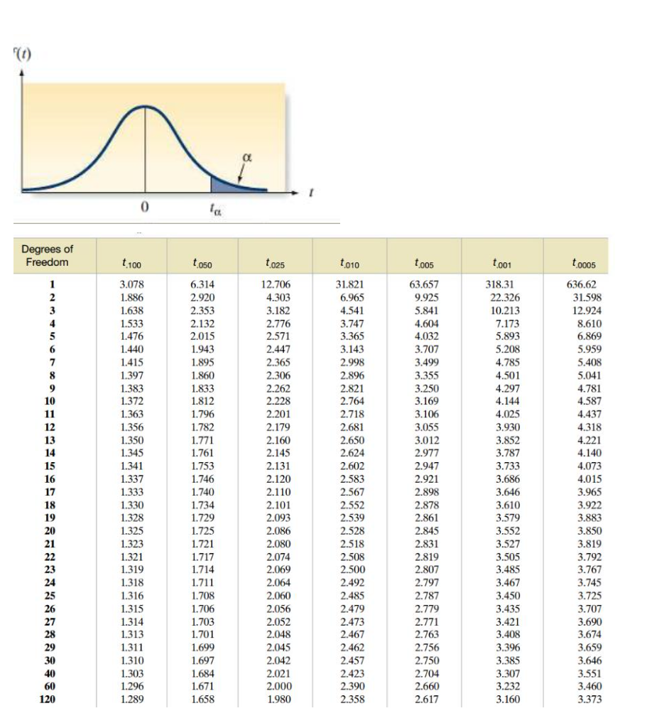 "(1)
Degrees of
Freedom
t 100
t050
t025
to10
to05
to01
to005
3.078
1.886
1.638
6.314
12.706
31.821
63.657
318.31
636.62
4.303
3.182
6.965
4.541
22.326
31.598
12.924
8.610
6.869
5.959
2.920
9.925
3
2.353
5.841
10.213
1.533
1.476
2.132
2.776
3.747
4.604
7.173
3.365
3.143
5.893
5.208
2.015
2.571
4.032
3.707
1.440
1.943
2.447
1.415
1.895
2.365
2.998
3.499
4.785
5.408
8
1.397
1.860
2.306
2.896
3.355
4.501
5.041
1.383
1.372
1.363
2.262
2.228
2.821
2.764
4.781
4.587
9
1.833
3.250
4.297
3.169
3.106
10
1.812
4.144
11
1.796
2.201
2.718
4.025
4.437
12
1.356
1.782
2.179
2.681
3.055
3.012
2.977
3.930
3.852
3.787
3.733
4.318
13
1.350
1.771
2.160
2.650
4.221
1.761
1.753
1.746
14
1.345
2.145
2.624
4.140
2.602
2.583
2.567
15
1.341
1.337
2.131
2.947
4.073
2.120
2.110
4.015
3.965
16
2.921
3.686
1.333
1.330
3.646
3.610
3.579
3.552
17
1.740
2.898
18
1.734
2.101
2.552
2.878
3.922
19
1.328
1.729
2.093
2.539
2.861
3.883
20
1.325
1.725
2.086
2.528
3.850
2.845
2.831
1.323
1.321
1.319
1.318
21
1.721
2.080
2.518
3.527
3.819
2.508
2.500
22
3.505
3.485
3.467
1.717
2.074
2.819
3.792
3.767
3.745
23
1.714
2.069
2.807
24
1.711
2.064
2.492
2.797
1.316
1.315
25
1.708
2.060
2.485
2.787
3.450
3.725
3.707
26
1.706
2.056
2.479
2.779
3.435
2.473
2.467
2.462
1.314
1.703
2.052
2.771
3.421
3.408
3.690
28
1.313
1.701
2.048
2.763
3.674
1.311
1.310
3.659
3.646
29
1.699
2.045
2.756
2.750
3.396
30
1.697
2.042
2.457
3.385
40
1.303
1.684
2.021
2.423
2.704
3.307
3.551
3.460
60
1.296
1.671
2.000
2.390
2.660
3.232
120
1.289
1.658
1.980
2.358
2.617
3.160
3.373
