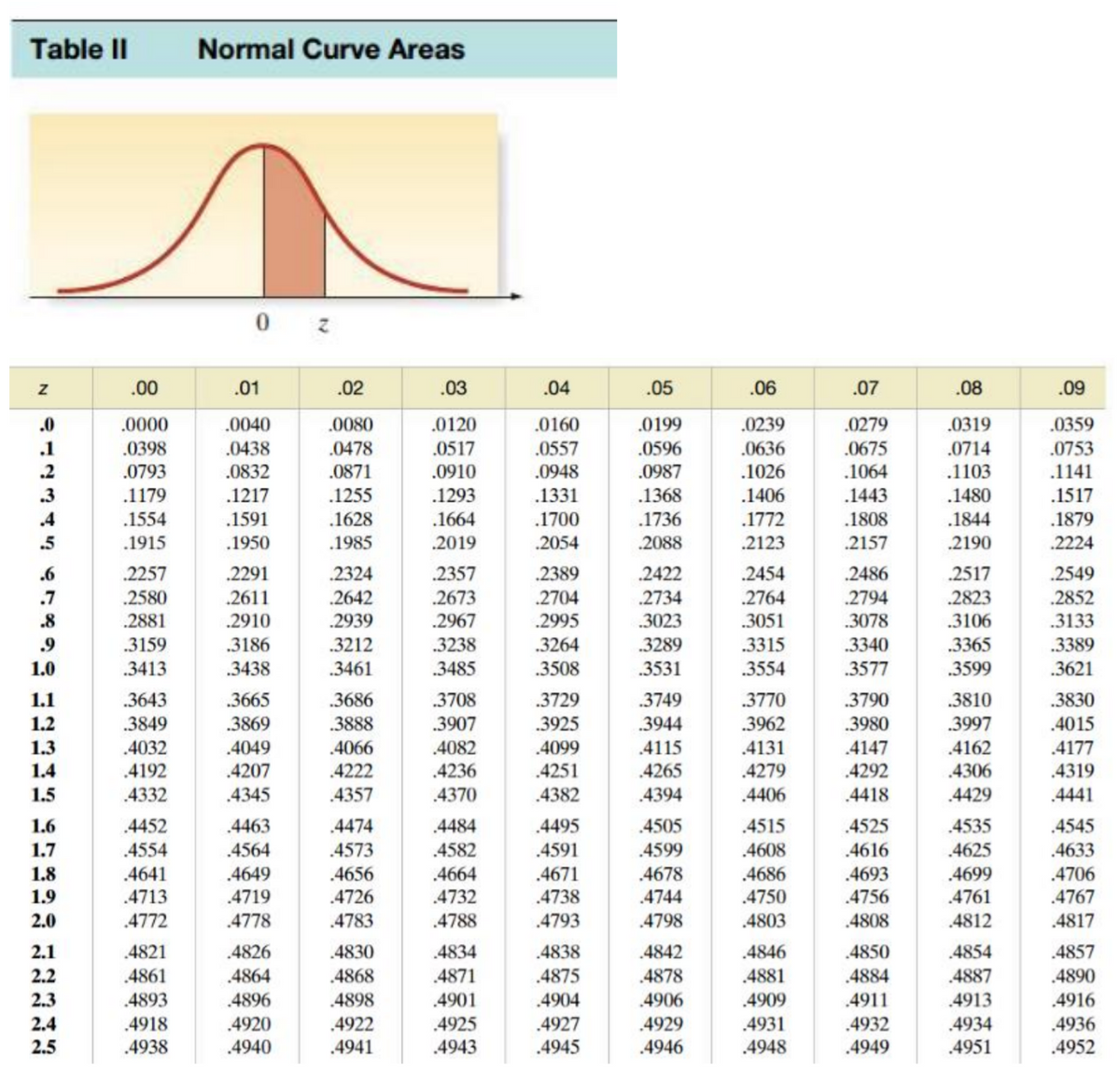 Table II
Normal Curve Areas
.00
.01
.02
.03
.04
.05
.06
.07
.08
.09
.0
.0000
.0040
.0080
.0120
.0160
.0199
.0239
.0279
.0319
.0359
.0478
.0871
.0596
.0987
.0438
.0517
.0910
.1293
.0675
.1064
.0714
.1103
.1480
.1
.0398
.0557
.0636
.0753
.2
.0793
.0832
.0948
.1026
.1141
.3
.1179
.1217
.1255
.1331
.1368
.1406
.1443
.1517
.1844
.2190
.4
.1554
.1591
.1628
.1664
.1700
.1736
.1772
.1808
.1879
.5
.1915
.1950
.1985
.2019
.2054
.2088
.2123
.2157
.2224
.6
.2257
.2291
.2324
.2357
.2389
.2422
.2454
.2486
.2517
.2549
.2794
.3078
.2580
.2673
.2967
.7
.2611
.2642
.2704
.2734
.2764
.2823
.2852
.3051
.3315
.8
.2881
.2910
.2939
.2995
3023
.3106
.3133
.3340
.3577
.3264
3289
.3365
.3599
.9
.3159
.3186
.3212
.3238
.3389
1.0
.3413
.3438
.3461
.3485
.3508
.3531
.3554
.3621
1.1
.3643
.3665
.3686
.3708
.3729
.3749
.3770
.3790
.3810
.3830
.3849
.4032
.4192
1.2
.3869
.3888
.3907
3925
.3944
.3962
.3980
.3997
.4015
4162
.4306
1.3
.4049
.4066
.4082
.4099
.4115
.4131
.4147
.4177
.4222
.4357
1.4
.4207
.4236
.4251
.4265
.4279
.4292
.4319
1.5
4332
.4345
.4370
.4382
.4394
.4406
4418
4429
.4441
1.6
.4452
.4463
.4474
.4484
.4495
.4505
.4515
4525
4535
.4545
1.7
.4554
.4564
.4573
.4582
.4591
.4599
.4608
.4616
.4625
.4633
.4678
.4744
1.8
.4641
.4671
.4738
.4649
.4656
.4664
.4686
.4693
.4699
.4706
1.9
.4713
.4719
.4726
.4732
.4750
.4756
4761
.4767
2.0
.4772
.4778
.4783
.4788
.4793
4798
.4803
.4808
.4812
.4817
2.1
.4821
.4826
.4830
.4834
.4838
.4842
.4846
.4850
.4854
.4857
.4864
.4896
2.2
.4861
.4868
4871
.4875
.4878
.4881
.4884
.4887
.4890
.4904
.4927
2.3
.4893
.4898
.4901
.4906
.4909
.4911
.4913
.4916
.4925
.4943
.4932
.4949
2.4
.4918
.4920
.4922
4929
.4931
.4934
.4936
2.5
.4938
.4940
.4941
.4945
.4946
.4948
.4951
.4952
