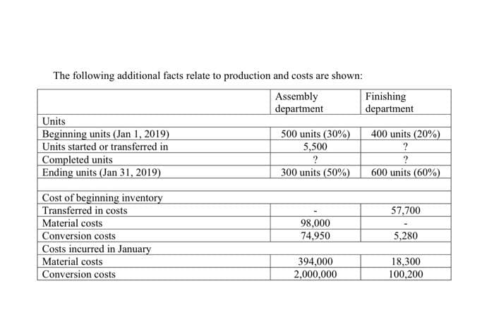 The following additional facts relate to production and costs are shown:
Assembly
department
Finishing
department
Units
Beginning units (Jan 1, 2019)
Units started or transferred in
Completed units
Ending units (Jan 31, 2019)
500 units (30%)
5,500
?
300 units (50%)
400 units (20%)
600 units (60%)
Cost of beginning inventory
Transferred in costs
Material costs
Conversion costs
Costs incurred in January
Material costs
Conversion costs
57,700
98,000
74,950
5,280
394,000
2,000,000
18,300
100,200
