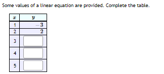 Some values of a linear equation are provided. Complete the table.
1
3
2
2
3
4
5
