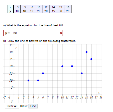 3
6 10
12
14
15
16
y
10
10
15
20
20
15
30
25
a) What is the equation for the line of best fit?
-2z
b) Draw the line of best fit on the following scatterplot.
30
25
20
15
10
-2 -1
1 2 3 4 5 678
9 10 il 12 13 14 15 16 17 12
-5+
Clear All Draw: Line
