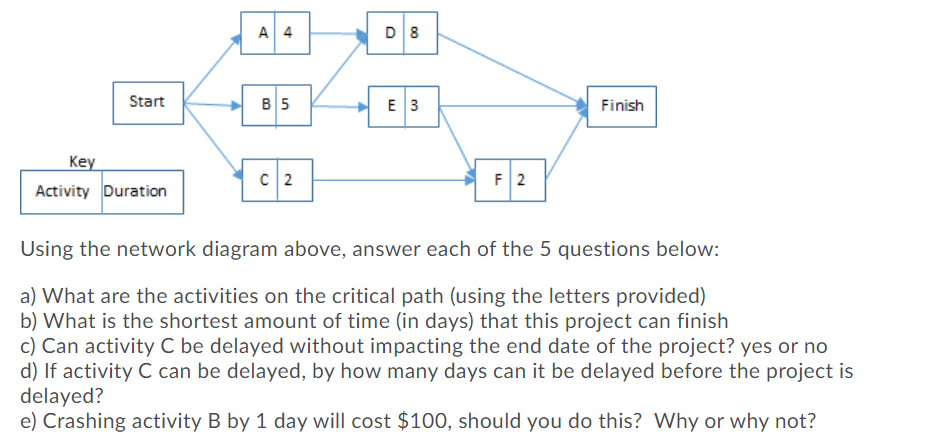 A 4
D 8
Start
B 5
E 3
Finish
Key
C 2
F 2
Activity Duration
Using the network diagram above, answer each of the 5 questions below:
a) What are the activities on the critical path (using the letters provided)
b) What is the shortest amount of time (in days) that this project can finish
c) Can activity C be delayed without impacting the end date of the project? yes or no
d) If activity C can be delayed, by how many days can it be delayed before the project is
delayed?
e) Crashing activity B by 1 day will cost $100, should you do this? Why or why not?
