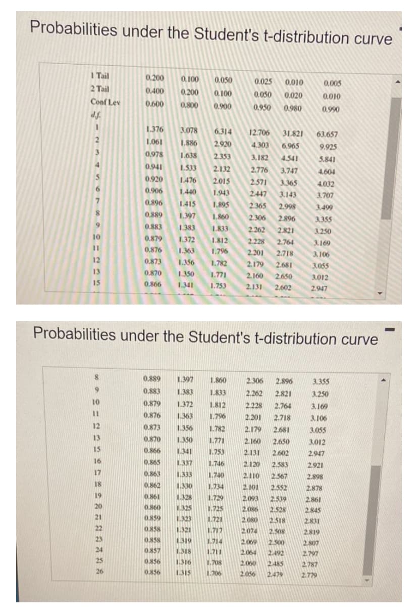 Probabilities under the Student's t-distribution curve
1 Tail
2 Tail
Conf Lev
d.f.
1
2
9
10
12
13
15
9
10
11
12
13
15
0,200 0.100 0.050
0.200 0.100
0.400
0.600
0.800 0.900
16
17
18
19
20
21
22
23
24
25
26
1.376 3.078 6.314
1.061
1.886
2.920
0,978
1.638
2.353
0.941
1.533
2.132
0.920
1.476
2.015
0.906
1,440
1.943
0,896
1.415
1.895
0.889
1.397 1.860
0.883
1.383 1.833
0.879
1.372
1.812
0.876
1.363
1.796
0.873
1.356 1.782
0.870 1.350 1.771
0.866 1.341
1.753
0.025
0.010
0.050
0.020
0.950 0.980
0.889 1.397
1.860
0.883 1.383
0.879 1.372
1.833
1.812
0.876 1.363 1.796
0.873
1.356 1.782
0.870
1.350
1.771
0.866
1.341
1.753
0.865
1.337 1.746
0.863
1.333 1.740
0.862
1.330 1.734
0.861
1.328
1.729
0.860 1.325
1.725
0.859 1.323
1.721
0.858
1.321
1.717
0.858
1.319
1.714
0.857 1.318 1.711
0.856
1.316
1.708
0.856
1.315
1.706
12.706
31.821
4.303 6.965
3.182 4.541
2.776 3.747
2.571 3.365
2.447 3.143
2.365
2.998
2.306
2.896
2.262
2.821
2.228 2.764
2.201
2.718
2.179 2.681
2.160 2.650
2.131 2.602
Probabilities under the Student's t-distribution curve
2.306 2.896
2.262 2.821
2.228
2.764
2.201 2.718
2.179 2.681
2.160 2.650
2.131 2.602
2.120 2.583
2.110 2.567
2.101 2.552
2.093 2.539
2.086
2.528
2.080 2.518
2.508
2.500
2.492
2.485
2.479
2.074
2.069
2.064
2.060
2.056
0.005
0.010
0.990
63.657
9.925
5.841
4.604
4.032
3.707
3.499
3.355
3.250
3.169
3.106
3.055
3.012
2.947
3.355
3.250
3.169
3.106
3.055
3.012
2.947
2.921
2.898
2.878
2.861
2.845
2.831
2.819
2.807
2.797
2.787
2.779