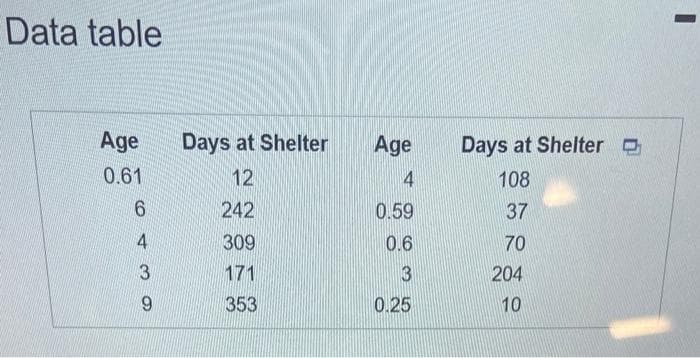 Data table
Age
0.61
6
4
3
9
Days at Shelter
12
242
309
171
353
Age
4
0.59
0.6
3
0.25
Days at Shelter C
108
37
70
204
10