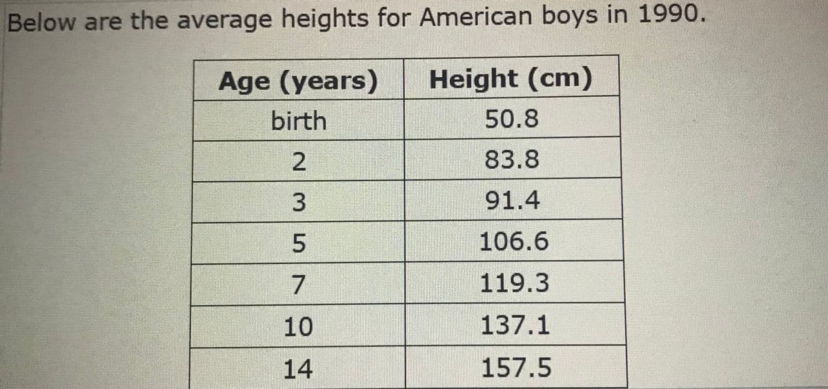 Below are the average heights for American boys in 1990.
Age (years)
Height (cm)
birth
50.8
2.
83.8
91.4
106.6
119.3
10
137.1
14
157.5
3.
5I7
