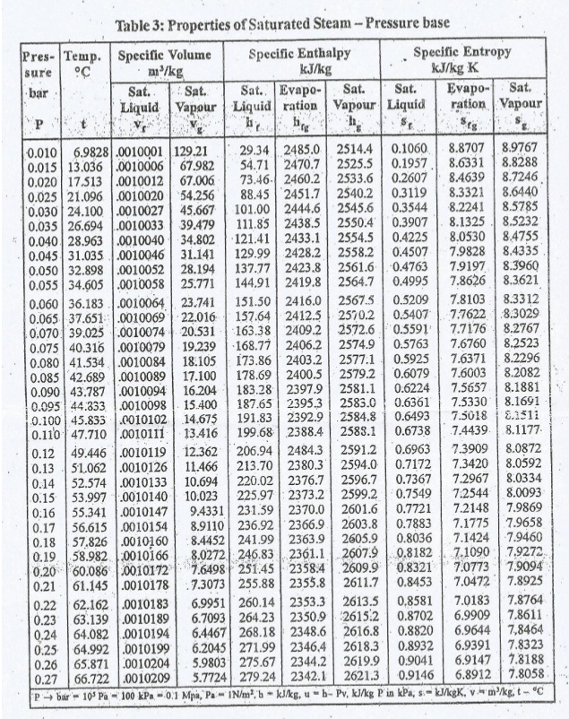 E00 0 0.8182 7.1090 7,9272.
2 0272 S1 45 23584
Table 3: Properties of Saturated Steam-Pressure base
Pres- Temp. Specific Volume
°C
Specific Enthalpy
kJ/kg
Specific Entropy
KJ/kg K
sure
am/kg
bar
Sat.
Sat.
Sat. Evapo-
Sat.
Sat.
Evapo-
Sat.
Liquid Vapour Liquid ration Vapour Liquid
ration Vapour
P.
29.34 2485.0 2514.4
2525.5
8.8707 8.9767
8.8288
0.1060
0.010 6.9828 .0010001 129.21
0.015 13.036 |.0010006 67.982
0.020 17.513 .0010012 67.006
0.025 21.096 .0010020 54.256
'0.030 24.100 .0010027 45.667
0.035 26.694.0010033 39.479
8.6331
8.4639 8.7246
8.3321
54.71 2470.7
0.1957
0.2607
0.3119
0.3544
73.46- 2460.2 2533.6
88.45 2451.7 2540.2
101.00 2444.6 2545.6
2550.4
2554.5
2558.2
8.6440
8.5785
8.1325 8.5232
8.0530 8,4755
8.4335
8.2241
111.85 2438.5
*0.040 28.963 .0010040 34.802 121.41 2433.1
129.99 2428.2
137.77 2423.8
144,91 2419.8
0.3907
0.4225
0.4507
0.4763
0.4995
7.9828
7.9197 8.3960
7.8626 8.3621
0.045 31.035.0010046 31.141
0.050 32.898 .0010052 28.194
0.055 34.605 .0010058 25.771
0.060 36.183 ..0010064 23.741
0.065 37.651.0010069 22.016
0.070 39.025 .0010074 20.531 163.38 2409.2 2572.6
2561.6
2564.7
7.8103
0.5209
0.5407
0.5591
0.5763
151.50 2416.0
2567.5
8.3312
7.7622 |.8.3029
7.7176 8.2767
8.2523
8.2296
8.2082
8.1881
8.1691
157.64 2412.5 2570.2
0.075 40.316 .0010079 19.239 168.77 2406.2
173.86 2403.2
178.69 2400.5
2574.9
2577.1
2579.2
7.6760
7.6371
0.080 41.534..0010084 18.105
0.085 42.6890010089 17.100
0.090 43.787 .0010094 16.204
0.095 44.333 .0010098
0.100 45.8350010102 14.675
0.110 47.710 0010111
0.12 49.446 .0010119 12.362
51.062 .0010126
0.5925
0.6079
0.6224
0.6361
0.6493
0.6738
7.6003
7.5657
7.5330
7.5018
7.4439. 8.1177.
183.28 2397.9 2581.1
2583.0
15.400
187.65 | 2395.3
191.83 2392.9 |.2584.8
2583.1
E.1511
199.68 2388.4
206.94 2484.3
213.70 2380.3
220.02 2376.7
13.416
0.6963
0.7172
0.7367
0.7549
8.0872
8.0592
2591.2
7.3909
2594.0
2596.7
225.97 2373.2 | 2599.2
9.4331 231.59 2370.0 | 2601.6
2603.8
7.3420
7.2967
7:2544
7.2148
0.13
11.466
52.574 .0010133 10.694
0.15 53.997 0010140 10.023
55.341 .0010147
8.0334
8.0093
7.9869
0.14
0.7721
0.16
0.17 56.615.0010154
0.18 57.826 .0010160
0.19 58.982 :0010166
0.20 60.086 |0010172
8.9110 236.92 2366.9
8.4452 241.99 2363.9
0.7883
0.8036
7.1775
7.1424
7.9658
7.9460
2605.9
0.8321
7.0773
7.9094
7.3073 255.88 2355.8 2611.7
6.9951 260.14 2353.3
6.7093 264.23 2350.9 2615:2
6.4467 268.18 2348.6 2616.8
6.2045 271.99 2346,4 2618.3
5.9803 275.67 2344.2 2619.9
5.7724 279.24 2342.1
7.0472 7.8925
7.0183 7.8764
6.9909 | 7.8611
6.9644 7,8464
6.9391 7.8323
6.9147 | 7.8188
6.8912 | 7.8058
0.21
61.145 .0010178
0.8453
0.22 62.162.0010183
0.23 63.139 .0010189
0.24 64.082 .0010194
0.25 64.992 0010199
0.26 65.8710010204
0.27 66.722 0010209
P bar- 10' Pa - 100 kPa -0.1 Mpa, Pa IN/m2, h kJ/kg, u-b- Pv, kJ/kg P in kPa, s- k/kgK, vm/kg, t- "C
2613.5
0,8581
0.8702
0.8820
0.8932
0.9041
0.9146
2621.3
