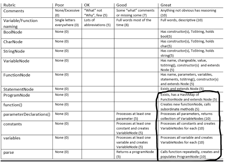 Rubric
Comments
Variable/Function
naming
BoolNode
CharNode
StringNode
VariableNode
FunctionNode
StatementNode
ProgramNode
function()
parameterDeclarations()
constants
variables
parse
Poor
None/Excessive
(0)
Single letters
everywhere (0)
None (0)
None (0)
None (0)
None (0)
None (0)
None (0)
None (0)
None (0)
None (0)
None (0)
None (0)
None (0)
OK
"What" not
"Why", few (5)
Lots of
abbreviations (5)
Good
Some "what" comments
or missing some (7)
Full words most of the
time (8)
Processes at least one
parameter (5)
Processes at least one
constant and creates
VariableNode (5)
Processes at least one
variable and creates
VariableNode (5)
Returns a programNode
(5)
Great
Anything not obvious has reasoning
(10)
Full words, descriptive (10)
Has constructor(s), ToString, holds
bool(5)
Has constructor(s), ToString, holds
char(5)
Has constructor(s), ToString, holds
string(5)
Has name, changeable, value,
toString(), constructor(s) and extends
Node (5)
Has name, parameters, variables,
statements, toString(), constructor(s)
and extends Node (5)
Exists and extends Node (5)
Exists, has a HashMap of
FunctionNode and extends Node (5)
Creates new function Node, calls
subordinate methods (5)
Processes all parameters, returns
collection of VariableNodes (10)
Processes all constants and creates
VariableNodes for each (10)
Processes all variable and creates
VariableNodes for each (10)
Calls function repeatedly, creates and
populates ProgramNode (10)