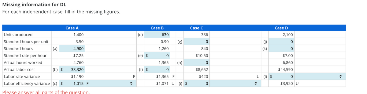 Missing information for DL
For each independent case, fill in the missing figures.
Case A
Case B
Case C
Case D
Units produced
1,400
(d)
630
336
2,100
Standard hours per unit
3.50
0.90
(g)
()
Standard hours
(a)
4,900
1,260
840
(k)
Standard rate per hour
$7.25
(e) $
$10.50
$7.00
Actual hours worked
4,760
1,365
|(h)
6,860
Actual labor cost
(b) $
33,320
(f) $
$8,652
$44,590
Labor rate variance
$1,190
F
$1,365 F
$420
U (1) $
Labor efficiency variance (c) $
1,015 F
$1,071 U (i) $
$3,920 U
Please answer all parts of the auestion.
