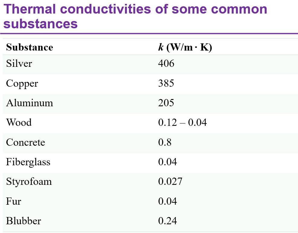 Thermal conductivities of some common
substances
Substance
Silver
Copper
Aluminum
Wood
Concrete
Fiberglass
Styrofoam
Fur
Blubber
k (W/m. K)
406
385
205
0.12 -0.04
0.8
0.04
0.027
0.04
0.24