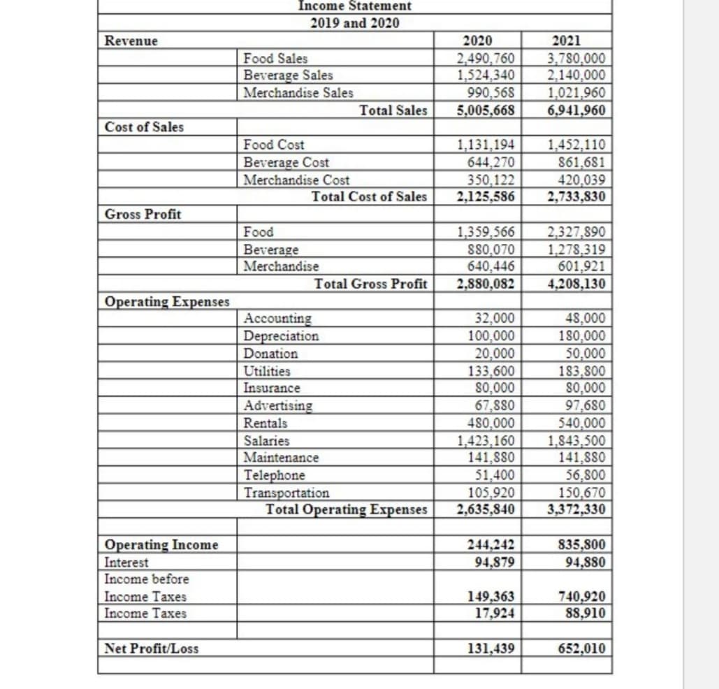 Income Statement
2019 and 2020
Revenue
2020
2021
2,490,760
1,524,340
990,568
5,005,668
3,780,000
2,140,000
1,021,960
6,941,960
Food Sales
Beverage Sales
Merchandise Sales
Total Sales
Cost of Sales
1,131,194
644,270
350,122
2,125,586
1,452,110
861,681
420,039
2,733,830
Food Cost
Beverage Cost
Merchandise Cost
Total Cost of Sales
Gross Profit
2,327,890
1,278,319
601,921
4,208,130
Food
1,359,566
880,070
640,446
2,880,082
Beverage
Merchandise
Total Gross Profit
Operating Expenses
48,000
180,000
50,000
183,800
80,000
97,680
540,000
1,843,500
141,880
56,800
150,670
3,372,330
Accounting
Depreciation
Donation
32,000
100,000
20,000
133,600
80,000
67,880
480,000
1,423,160
141,880
51,400
105,920
2,635,840
Utilities
Insurance
Advertising
Rentals
Salaries
Maintenance
Telephone
Transportation
Total Operating Expenses
Operating Income
244.242
94,879
835,800
94,880
Interest
Income before
Income Taxes
Income Taxes
149,363
740,920
88,910
17,924
Net Profit/Loss
131,439
652,010
