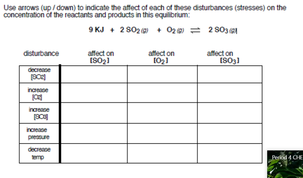 Use arrows (up / down) to indicate the affect of each of these disturbances (stresses) on the
concentration of the reactants and products in this equilibrium:
9 KJ + 2 S02 9) + 02 (9) = 2 S03 (9A
disturbance
affect on
affect on
affect on
ISO2]
[02]
ISO3]
decrease
[SO2]
increase
[02]
increase
[SO3]
increase
pressure
decrease
temp
Period 4 CHE
