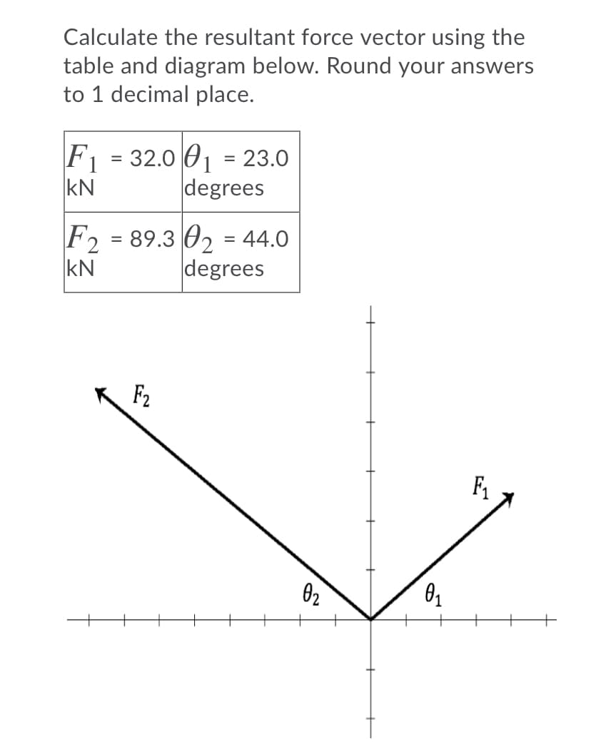 Calculate the resultant force vector using the
table and diagram below. Round your answers
to 1 decimal place.
F = 32.0 01 = 23.0
kN
%D
degrees
F2 = 89.3 02 = 44.0
kN
%3D
degrees
F2
F1
02
