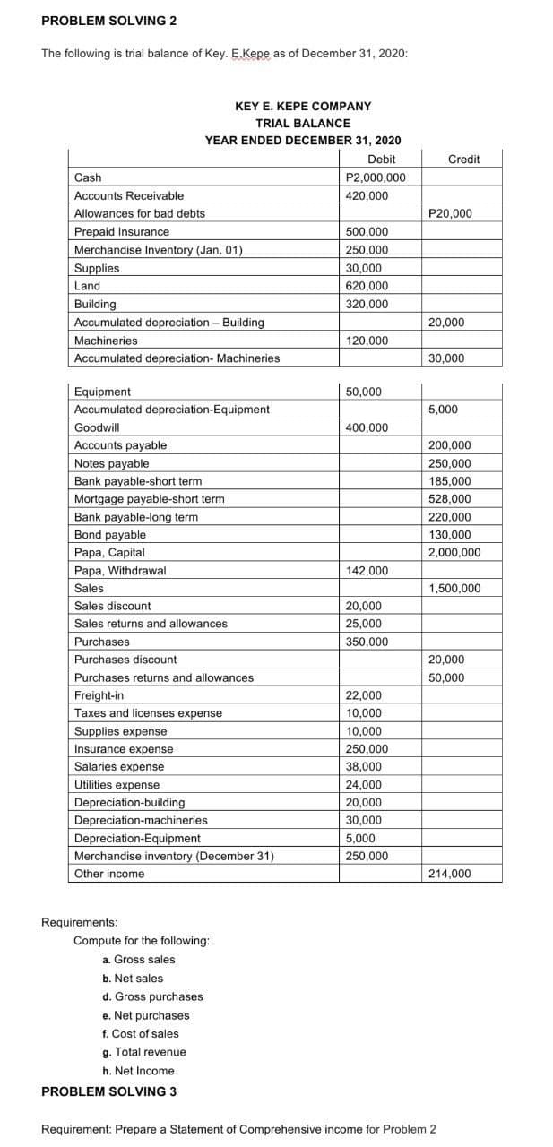 PROBLEM SOLVING 2
The following is trial balance of Key. E. Kepe as of December 31, 2020:
Cash
Accounts Receivable
Allowances for bad debts.
Prepaid Insurance
Merchandise Inventory (Jan. 01)
Supplies
Land
Building
Accumulated depreciation - Building
Machineries
Accumulated depreciation- Machineries
Equipment
Accumulated depreciation-Equipment
Goodwill
Accounts payable
KEY E. KEPE COMPANY
TRIAL BALANCE
YEAR ENDED DECEMBER 31, 2020
Debit
P2,000,000
420,000
Notes payable
Bank payable-short term
Mortgage payable-short term
Bank payable-long term
Bond payable
Papa, Capital
Papa, Withdrawal
Sales
Sales discount
Sales returns and allowances
Purchases
Purchases discount
Purchases returns and allowances
Freight-in
Taxes and licenses expense
Supplies expense
Insurance expense
Salaries expense
Utilities expense
Depreciation-building
Depreciation-machineries
Depreciation-Equipment
Merchandise inventory (December 31)
Other income
Requirements:
Compute for the following:
a. Gross sales
b. Net sales
d. Gross purchases
e. Net purchases
f. Cost of sales
g. Total revenue
h. Net Income
PROBLEM SOLVING 3
500,000
250,000
30,000
620,000
320,000
120,000
50,000
400,000
142,000
20,000
25,000
350,000
22,000
10,000
10,000
250,000
38,000
24,000
20,000
30,000
5,000
250,000
Credit
P20,000
20,000
30,000
5,000
200,000
250,000
185,000
528,000
220,000
130,000
2,000,000
1,500,000
20,000
50,000
214,000
Requirement: Prepare a Statement of Comprehensive income for Problem 2