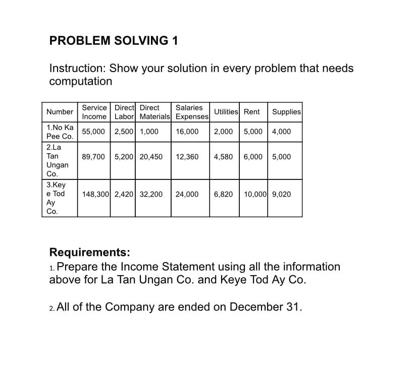 PROBLEM SOLVING 1
Instruction: Show your solution in every problem that needs
computation
Number
1.No Ka
Pee Co.
2.La
Tan
Ungan
Co.
3.Key
e Tod
Ay
Co.
Service Direct Direct Salaries
Income Labor Materials Expenses
Utilities Rent Supplies
55,000 2,500 1,000 16,000 2,000 5,000 4,000
89,700 5,200 20,450 12,360
4,580 6,000 5,000
148,300 2,420 32,200 24,000 6,820 10,000 9,020
Requirements:
1. Prepare the Income Statement using all the information
above for La Tan Ungan Co. and Keye Tod Ay Co.
2. All of the Company are ended on December 31.
