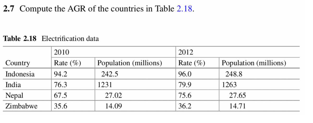 2.7 Compute the AGR of the countries in Table 2.18.
Table 2.18 Electrification data
2010
2012
Country
Rate (%)
Population (millions)
Rate (%)
Population (millions)
Indonesia
94.2
242.5
96.0
248.8
India
76.3
1231
79.9
1263
Nepal
67.5
27.02
75.6
27.65
Zimbabwe
35.6
14.09
36.2
14.71
