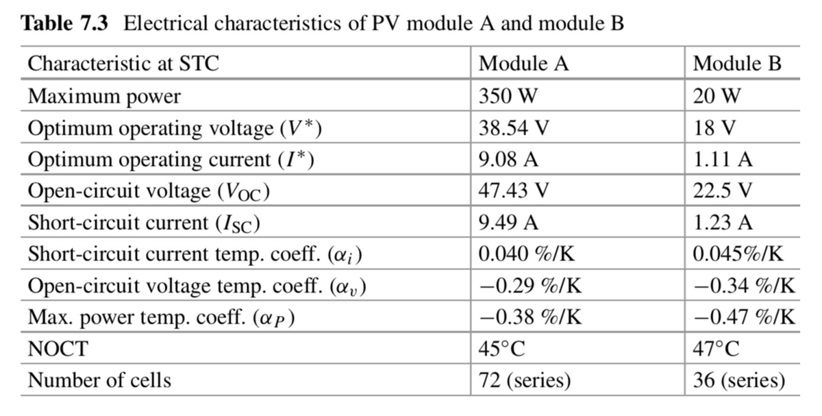 Table 7.3 Electrical characteristics of PV module A and module B
Characteristic at STC
Module A
Module B
Maximum power
350 W
20 W
Optimum operating voltage (V*)
Optimum operating current (I*)
38.54 V
18 V
9.08 A
1.11 A
Open-circuit voltage (Voc)
47.43 V
22.5 V
Short-circuit current (Isc)
9.49 A
1.23 A
Short-circuit current temp. coeff. (œ¡)
0.040 %/K
0.045%/K
-0.34 %/K
Open-circuit voltage temp. coeff. (æ,)
Мах. power temp. cоeff. (a p)
-0.29 %/K
-0.38 %/K
-0.47 %/K
NOCT
45°C
47°C
Number of cells
72 (series)
36 (series)
