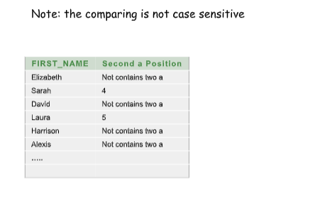 Note: the comparing is not case sensitive
FIRST_NAME Second a Position
Elizabeth
Not contains two a
Sarah
4
David
Not contains two a
Laura
5
Harrison
Not contains two a
Alexis
Not contains two a
