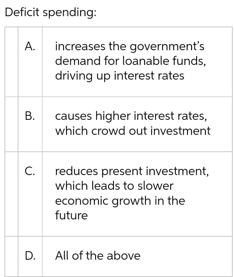 Deficit spending:
increases the government's
demand for loanable funds,
driving up interest rates
А.
causes higher interest rates,
which crowd out investment
C.
reduces present investment,
which leads to slower
economic growth in the
future
D.
All of the above
B.
