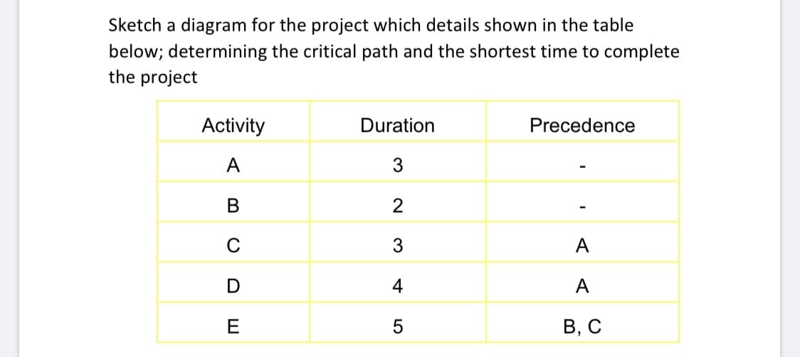 Sketch a diagram for the project which details shown in the table
below; determining the critical path and the shortest time to complete
the project
Activity
Duration
Precedence
A
3
2
3
A
4
A
E
В, С
