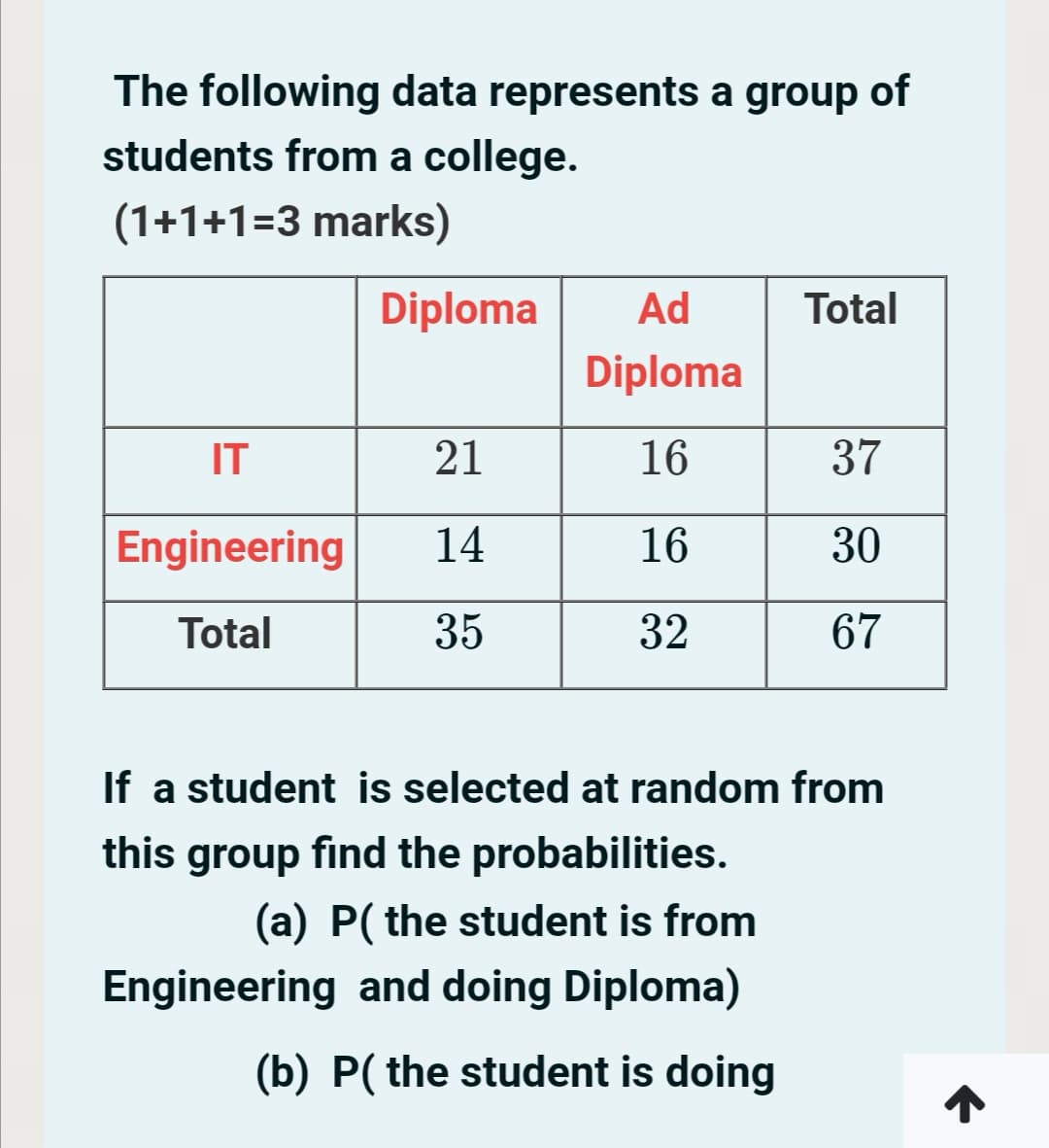 The following data represents a group of
students from a college.
(1+1+1=3 marks)
Diploma
Ad
Total
Diploma
IT
21
16
37
Engineering
14
16
30
Total
35
32
67
If a student is selected at random from
this group find the probabilities.
(a) P( the student is from
Engineering and doing Diploma)
(b) P( the student is doing
