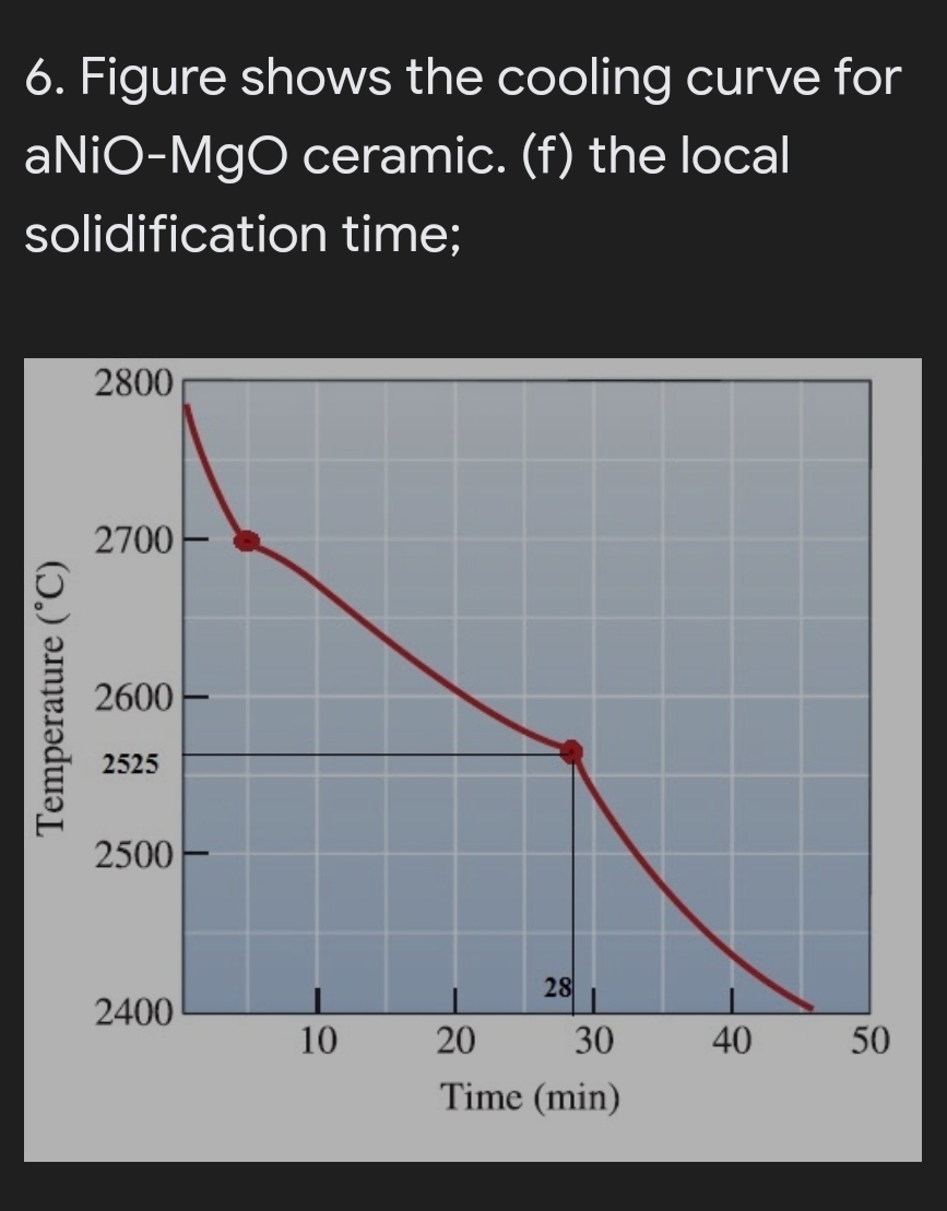 6. Figure shows the cooling curve for
aNiO-MgO ceramic. (f) the local
solidification time;
2800
2700
2600
2525
2500
28
2400
10
20
30
40
50
Time (min)
Temperature (°C)
